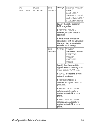 Page 67Configuration Menu Overview 53
PS 
SETTINGSIMAGE 
PRINTINGRGB 
SOURCESettingsDEVICE COLOR/
sRGB/
AppleRGB/
AdobeRGB1998/
ColorMatchRGB/
BlueAdjustRGB
Specify the color space for 
RGB image data.
If 
DEVICE COLOR is 
selected, no color space is 
specified.
If RGB source profiles are 
downloaded with the Download 
Manager, they are available 
from the list of settings.
RGB 
INTENTSettingsVIVID/
PHOTOGRAPHIC/
RELATIVE 
COLOR/
ABSOLUTE 
COLOR
Specify the characteristic 
applied when converting RGB 
image...