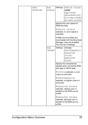 Page 69Configuration Menu Overview 55
TEXT
PRINTINGRGB 
SOURCESettingsDEVICE COLOR/
sRGB/
AppleRGB/
AdobeRGB1998/
ColorMatchRGB/
BlueAdjustRGB
Specify the color space for 
RGB text data.
If 
DEVICE COLOR is 
selected, no color space is 
specified.
If RGB source profiles are 
downloaded with the Download 
Manager, they are available 
from the list of settings.
RGB 
INTENTSettingsVIVID/
PHOTOGRAPHIC/
RELATIVE 
COLOR/
ABSOLUTE 
COLOR
Specify the characteristic 
applied when converting RGB 
text data to CMYK data....