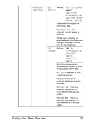 Page 71Configuration Menu Overview 57
GRAPHICS 
PRINTINGRGB 
SOURCESettingsDEVICE COLOR/
sRGB/
AppleRGB/
AdobeRGB1998/
ColorMatchRGB/
BlueAdjustRGB
Specify the color space for 
RGB image data.
If 
DEVICE COLOR is 
selected, no color space is 
specified.
If RGB source profiles are 
downloaded with the Download 
Manager, they are available 
from the list of settings.
RGB 
INTENTSettingsVIVID/
PHOTOGRAPHIC/
RELATIVE 
COLOR/
ABSOLUTE 
COLOR
Specify the characteristic 
applied when converting RGB 
image data to CMYK...