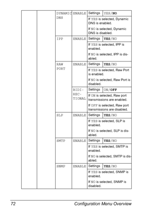 Page 86Configuration Menu Overview 72
DYNAMIC 
DNSENABLESettingsYES/NO
If YES is selected, Dynamic 
DNS is enabled.
If 
NO is selected, Dynamic 
DNS is disabled.
IPP ENABLESettingsYES/NO
If YES is selected, IPP is 
enabled.
If 
NO is selected, IPP is dis-
abled.
RAW 
PORTENABLESettingsYES/NO
If YES is selected, Raw Port 
is enabled.
If 
NO is selected, Raw Port is 
disabled.
BIDI-
REC-
TIONALSettingsON/OFF
If ON is selected, Raw port 
transmissions are enabled.
If 
OFF is selected, Raw port 
transmissions are...