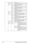 Page 104Configuration Menu Overview 90
LEFT 
ADJUST
MENTLEFT 
ADJ 
TRAY1Settings-15-15
When printing on media in Tray 1, specify 
the size of the left margin.
LEFT 
ADJ 
TRAY2Settings-15-15
When printing on media in Tray 2, specify 
the size of the left margin.
LEFT 
ADJ 
TRAY3Settings-15-15
When printing on media in Tray 3, specify 
the size of the left margin.
LEFT 
ADJ 
DUPLEXLEFT 
ADJ 
TRAY1Settings-15-15
When duplex printing on media in Tray 1, 
specify the size of the left margin.
LEFT 
ADJ...