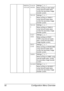 Page 106Configuration Menu Overview 92
MANUAL 
DUPLEXPLAIN 
PAPERSettings-8-7
When printing on plain paper 
using manual duplex pass, 
correct the secondary image 
transfer current.
THICK 
1Settings-8-7
When printing on THICK 1 
using manual duplex pass, 
correct the secondary image 
transfer current.
THICK 
2Settings-8-7
When printing on THICK 2 
using manual duplex pass, 
correct the secondary image 
transfer current.
POST-
CARDSettings-8-7
When printing on POST-
CARD using manual duplex 
pass, correct the...