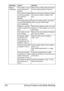 Page 206Solving Problems with Media Misfeeds 192
Media is 
misfeeding.The media is not cor-
rectly positioned in 
the tray.Remove the misfed media and reposi-
tion the media properly in the tray.
The number of sheets 
in the tray exceeds 
the maximum 
allowed.Remove the excess media and reload 
the correct number of sheets in the 
tray. 
The media guides are 
not correctly adjusted 
to the media size.Adjust the media guides in the tray to 
match the size of the media.
Warped or wrinkled 
media is loaded in the...