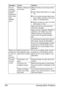 Page 212Solving Other Problems 198
You are 
experienc-
ing duplex 
(double- 
sided) prob-
lems.(magi-
color 
4650DN 
only)Media or settings are 
not correct.Make sure that you are using correct 
media. 
„See “Media Specifications” on page 
100. 
„Do not duplex (double-sided) enve-
lopes, labels, postcards, thick stock, 
glossy, or transparencies. 
„Make sure that you have not mixed 
media types in Tray 1.
Make sure that your document has 
more than one page.
Make sure that “magicolor 4650DN” is 
selected in the...