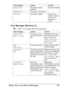 Page 221Status, Error, and Service Messages 207 Error Messages (Warning: )
“I-UNIT” in a message refers to the imaging unit.
REBOOTINGThe printer is being 
restarted.No action needed.
WARMING UPThe printer is warming up.
OFFLINEThe printer is offline. To print on a 
network, change 
the 
TELNET 
setting so it is 
online.
This message... means... do this...
FUSER UNIT
END OF LIFEThe fuser unit has 
reached the end of its 
life.Replace the fuser unit 
and reset the counter in 
the 
MAINTENACE 
MENU/SUPPLIES/...