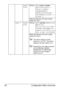 Page 54Configuration Menu Overview 40
PAPER 
TYPESettingsANY/PLAIN PAPER/
RECYCLED/THICK 1/
THICK 2/LABEL/
TRANSPARENCY/
ENVELOPE/POSTCARD/
LETTERHEAD/GLOSSY 1/
GLOSSY 2
Select the setting for the type of paper 
loaded into Tray 1.
TRAY 2 PAPER 
SIZESettingsANY/LETTER/EXECUTIVE/
A4/A5/A6/
B5(JIS)/B6(JIS)/GOVT
LETTER/STATEMENT/UK 
QUARTO/16K/PHOTO 4×6/
KAI 16/KAI 32/CUSTOM
Select the setting for the size of paper 
loaded into Tray 2.
The default setting for North 
America is 
LETTER. The default 
setting for...