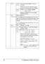 Page 56Configuration Menu Overview 42
TRAY 3 PAPER 
SIZEThe size of paper loaded in Tray 3 is 
indicated.
This menu item only shows the current 
setting. This setting cannot be changed.
PAPER 
TYPESettingsANY/PLAIN PAPER/
RECYCLED
Select the setting for the type of paper 
loaded into Tray 3.
TRAY 
CHAININGSettingsON/OFF
If ON is selected and the specified tray runs out of 
paper during printing, a tray loaded with paper of the 
same size is automatically selected so printing can 
continue.
If 
OFF is selected...