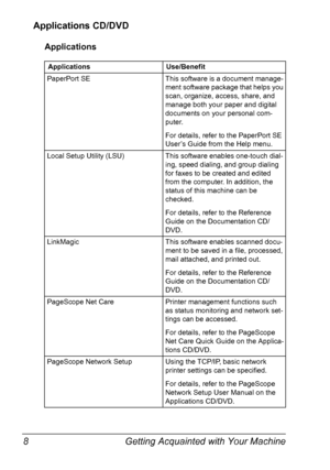 Page 20Getting Acquainted with Your Machine 8
Applications CD/DVD
Applications
Applications Use/Benefit
PaperPort SE This software is a document manage-
ment software package that helps you 
scan, organize, access, share, and 
manage both your paper and digital 
documents on your personal com-
puter.
For details, refer to the PaperPort SE 
User’s Guide from the Help menu.
Local Setup Utility (LSU) This software enables one-touch dial-
ing, speed dialing, and group dialing 
for faxes to be created and edited...