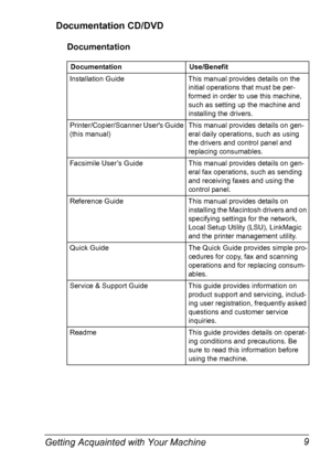 Page 21Getting Acquainted with Your Machine 9 Documentation CD/DVD
Documentation
Documentation Use/Benefit
Installation Guide This manual provides details on the 
initial operations that must be per-
formed in order to use this machine, 
such as setting up the machine and 
installing the drivers.
Printer/Copier/Scanner Users Guide 
(this manual)This manual provides details on gen-
eral daily operations, such as using 
the drivers and control panel and 
replacing consumables.
Facsimile User’s Guide This manual...