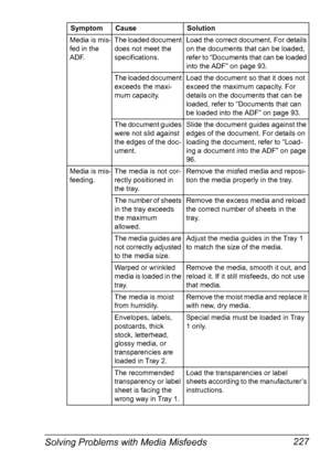 Page 239Solving Problems with Media Misfeeds 227
Media is mis-
fed in the 
ADF.The loaded document 
does not meet the 
specifications.Load the correct document. For details 
on the documents that can be loaded, 
refer to “Documents that can be loaded 
into the ADF” on page 93.
The loaded document 
exceeds the maxi-
mum capacity.Load the document so that it does not 
exceed the maximum capacity. For 
details on the documents that can be 
loaded, refer to “Documents that can 
be loaded into the ADF” on page 93....