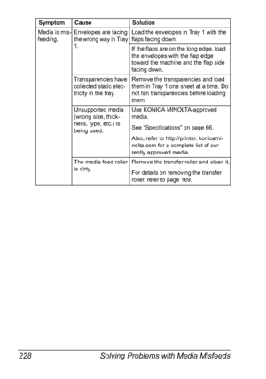 Page 240Solving Problems with Media Misfeeds 228
Media is mis-
feeding.Envelopes are facing 
the wrong way in Tray 
1.Load the envelopes in Tray 1 with the 
flaps facing down.
If the flaps are on the long edge, load 
the envelopes with the flap edge 
toward the machine and the flap side 
facing down.
Transparencies have 
collected static elec-
tricity in the tray.Remove the transparencies and load 
them in Tray 1 one sheet at a time. Do 
not fan transparencies before loading 
them. 
Unsupported media 
(wrong...