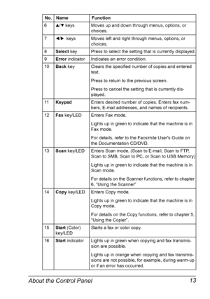 Page 25About the Control Panel 13
6+/, keys Moves up and down through menus, options, or 
choices.
7*/) keys Moves left and right through menus, options, or 
choices.
8Select key Press to select the setting that is currently displayed.
9Error indicator Indicates an error condition.
10Back key Clears the specified number of copies and entered 
text.
Press to return to the previous screen.
Press to cancel the setting that is currently dis-
played.
11KeypadEnters desired number of copies. Enters fax num-
bers,...