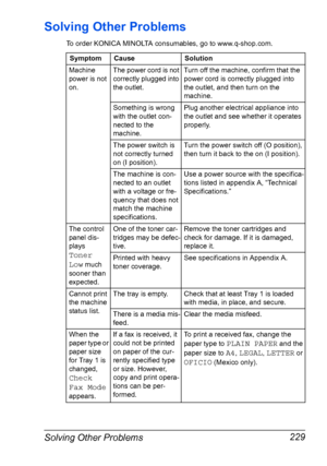 Page 241Solving Other Problems 229
Solving Other Problems
To order KONICA MINOLTA consumables, go to www.q-shop.com.
Symptom Cause Solution
Machine 
power is not 
on.The power cord is not 
correctly plugged into 
the outlet.Turn off the machine, confirm that the 
power cord is correctly plugged into 
the outlet, and then turn on the 
machine.
Something is wrong 
with the outlet con-
nected to the 
machine.Plug another electrical appliance into 
the outlet and see whether it operates 
properly.
The power switch...
