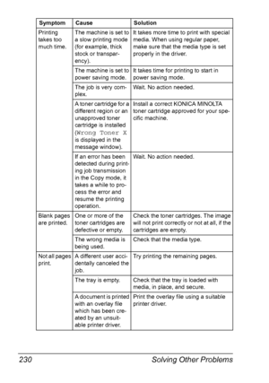 Page 242Solving Other Problems 230
Printing 
takes too 
much time.The machine is set to 
a slow printing mode 
(for example, thick 
stock or transpar-
ency).It takes more time to print with special 
media. When using regular paper, 
make sure that the media type is set 
properly in the driver.
The machine is set to 
power saving mode.It takes time for printing to start in 
power saving mode.
The job is very com-
plex.Wait. No action needed.
A toner cartridge for a 
different region or an 
unapproved toner...