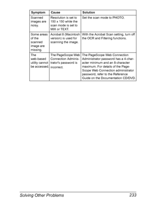 Page 245Solving Other Problems 233
Scanned 
images are 
noisy.Resolution is set to 
150 x 150 while the 
scan mode is set to 
MIX or TEXT.Set the scan mode to PHOTO.
Some areas 
of the 
scanned 
image are 
missing.Acrobat 8 (Macintosh 
version) is used for 
scanning the image.With the Acrobat Scan setting, turn off 
the OCR and Filtering functions.
The 
web-based 
utility cannot 
be accessed.The PageScope Web 
Connection Adminis-
trators password is 
incorrect.The PageScope Web Connection 
Administrator password...