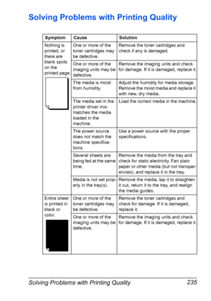 Page 247Solving Problems with Printing Quality 235
Solving Problems with Printing Quality
Symptom Cause Solution
Nothing is 
printed, or 
there are 
blank spots 
on the 
printed page.One or more of the 
toner cartridges may 
be defective.Remove the toner cartridges and 
check if any is damaged. 
One or more of the 
imaging units may be 
defective.Remove the imaging units and check 
for damage. If it is damaged, replace it.
The media is moist 
from humidity.Adjust the humidity for media storage. 
Remove the moist...