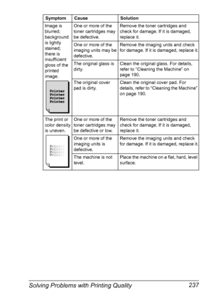 Page 249Solving Problems with Printing Quality 237
Image is 
blurred; 
background 
is lightly 
stained; 
there is 
insufficient 
gloss of the 
printed 
image.One or more of the 
toner cartridges may 
be defective.Remove the toner cartridges and 
check for damage. If it is damaged, 
replace it.
One or more of the 
imaging units may be 
defective.Remove the imaging units and check 
for damage. If it is damaged, replace it.
The original glass is 
dirty.Clean the original glass. For details, 
refer to “Cleaning the...