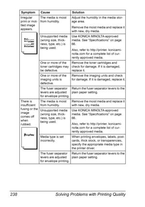 Page 250Solving Problems with Printing Quality 238
Irregular 
print or mot-
tled image 
appears.The media is moist 
from humidity.Adjust the humidity in the media stor-
age area.
Remove the moist media and replace it 
with new, dry media.
Unsupported media 
(wrong size, thick-
ness, type, etc.) is 
being used.Use KONICA MINOLTA-approved 
media. See “Specifications” on page 
66.
Also, refer to http://printer. konicami-
nolta.com for a complete list of cur-
rently approved media.
One or more of the 
toner...