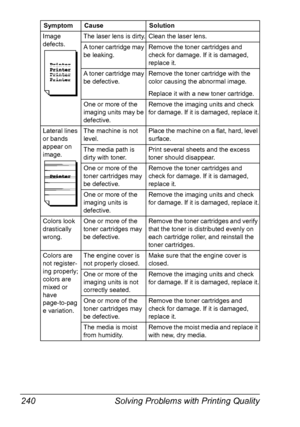 Page 252Solving Problems with Printing Quality 240
Image 
defects.The laser lens is dirty. Clean the laser lens.
A toner cartridge may 
be leaking.Remove the toner cartridges and 
check for damage. If it is damaged, 
replace it.
A toner cartridge may 
be defective.Remove the toner cartridge with the 
color causing the abnormal image.
Replace it with a new toner cartridge.
One or more of the 
imaging units may be 
defective.Remove the imaging units and check 
for damage. If it is damaged, replace it.
Lateral...