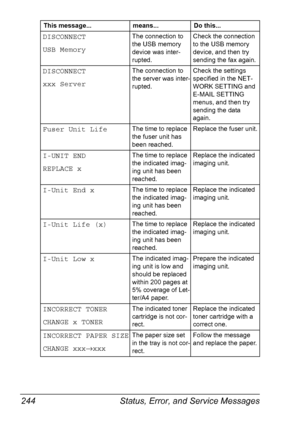 Page 256Status, Error, and Service Messages 244
DISCONNECT
USB MemoryThe connection to 
the USB memory 
device was inter-
rupted.Check the connection 
to the USB memory 
device, and then try 
sending the fax again.
DISCONNECT
xxx ServerThe connection to 
the server was inter-
rupted.Check the settings 
specified in the NET-
WORK SETTING and 
E-MAIL SETTING 
menus, and then try 
sending the data 
again.
Fuser Unit LifeThe time to replace 
the fuser unit has 
been reached.Replace the fuser unit.
I-UNIT END
REPLACE...