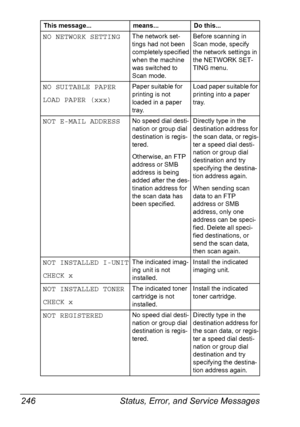 Page 258Status, Error, and Service Messages 246
NO NETWORK SETTINGThe network set-
tings had not been 
completely specified 
when the machine 
was switched to 
Scan mode.Before scanning in 
Scan mode, specify 
the network settings in 
the NETWORK SET-
TING menu.
NO SUITABLE PAPER
LOAD PAPER (xxx)Paper suitable for 
printing is not 
loaded in a paper 
tray.Load paper suitable for 
printing into a paper 
tray.
NOT E-MAIL ADDRESSNo speed dial desti-
nation or group dial 
destination is regis-
tered.
Otherwise, an...