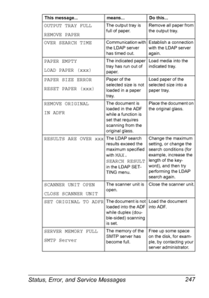 Page 259Status, Error, and Service Messages 247
OUTPUT TRAY FULL
REMOVE PAPERThe output tray is 
full of paper.Remove all paper from 
the output tray.
OVER SEARCH TIMECommunication with 
the LDAP server 
has timed out.Establish a connection 
with the LDAP server 
again.
PAPER EMPTY
LOAD PAPER (xxx)The indicated paper 
tray has run out of 
paper.Load media into the 
indicated tray.
PAPER SIZE ERROR
RESET PAPER (xxx)Paper of the 
selected size is not 
loaded in a paper 
tray.Load paper of the 
selected size into a...