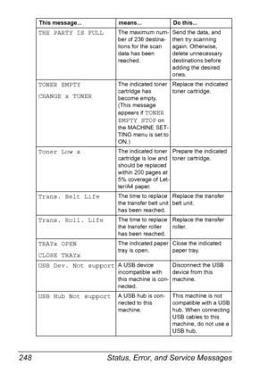 Page 260Status, Error, and Service Messages 248
THE PARTY IS FULLThe maximum num-
ber of 236 destina-
tions for the scan 
data has been 
reached.Send the data, and 
then try scanning 
again. Otherwise, 
delete unnecessary 
destinations before 
adding the desired 
ones.
TONER EMPTY
CHANGE x TONERThe indicated toner 
cartridge has 
become empty. 
(This message 
appears if 
TONER 
EMPTY STOP
 on 
the MACHINE SET-
TING menu is set to 
ON.)Replace the indicated 
toner cartridge.
Toner Low xThe indicated toner...
