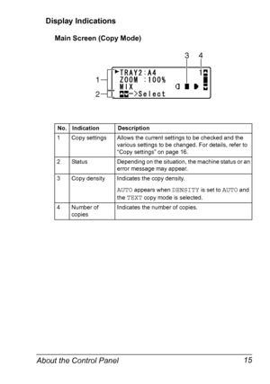 Page 27About the Control Panel 15 Display Indications
Main Screen (Copy Mode)
No. Indication Description
1 Copy settings Allows the current settings to be checked and the 
various settings to be changed. For details, refer to 
“Copy settings” on page 16.
2 Status Depending on the situation, the machine status or an 
error message may appear.
3 Copy density Indicates the copy density.
AUTO appears when DENSITY is set to AUTO and 
the 
TEXT copy mode is selected.
4 Number of 
copiesIndicates the number of...