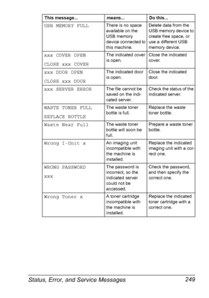 Page 261Status, Error, and Service Messages 249
USB MEMORY FULLThere is no space 
available on the 
USB memory 
device connected to 
this machine.Delete data from the 
USB memory device to 
create free space, or 
use a different USB 
memory device.
xxx COVER OPEN
CLOSE xxx COVERThe indicated cover 
is open.Close the indicated 
cover.
xxx DOOR OPEN
CLOSE xxx DOORThe indicated door 
is open.Close the indicated 
door.
xxx SERVER ERRORThe file cannot be 
saved on the indi-
cated server.Check the status of the...