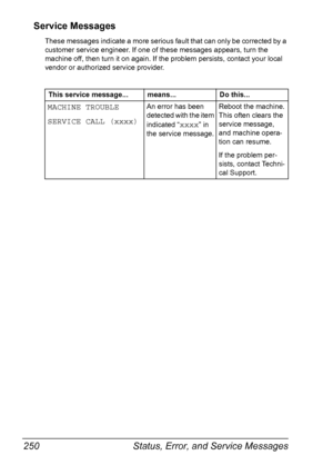 Page 262Status, Error, and Service Messages 250
Service Messages
These messages indicate a more serious fault that can only be corrected by a 
customer service engineer. If one of these messages appears, turn the 
machine off, then turn it on again. If the problem persists, contact your local 
vendor or authorized service provider.
This service message... means... Do this...
MACHINE TROUBLE
SERVICE CALL (xxxx)An error has been 
detected with the item 
indicated “
xxxx” in 
the service message.Reboot the machine....