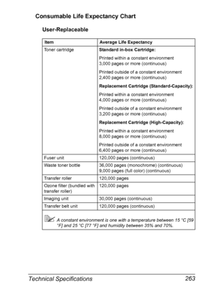 Page 275Technical Specifications 263 Consumable Life Expectancy Chart 
User-Replaceable
Item Average Life Expectancy
Toner cartridgeStandard in-box Cartridge:
Printed within a constant environment
3,000 pages or more (continuous)
Printed outside of a constant environment
2,400 pages or more (continuous)
Replacement Cartridge (Standard-Capacity):
Printed within a constant environment
4,000 pages or more (continuous)
Printed outside of a constant environment
3,200 pages or more (continuous)
Replacement Cartridge...