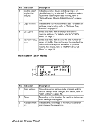 Page 29About the Control Panel 17
Main Screen (Scan Mode)
6 Double-sided/
single-sided 
copyingIndicates whether double-sided copying or sin-
gle-sided copying is selected. For details on select-
ing double-sided/single-sided copying, refer to 
“Setting Duplex (Double-Sided) Copying” on page 
11 7 .
7 Copy function Indicates the copy function that is set. For details on 
setting a copy function, refer to “Setting a Copy 
Function” on page 113.
8
UTILITYSelect this menu item to change the various 
machine...