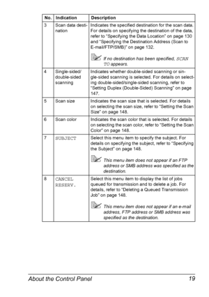 Page 31About the Control Panel 19
3 Scan data desti-
nationIndicates the specified destination for the scan data. 
For details on specifying the destination of the data, 
refer to “Specifying the Data Location” on page 130 
and “Specifying the Destination Address (Scan to 
E-mail/FTP/SMB)” on page 132.
If no destination has been specified, SCAN 
TO
 appears.
4 Single-sided/
double-sided 
scanningIndicates whether double-sided scanning or sin-
gle-sided scanning is selected. For details on select-
ing...