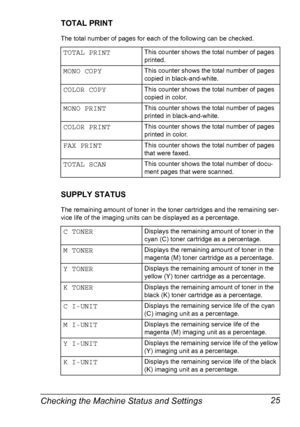 Page 37Checking the Machine Status and Settings 25
TOTAL PRINT
The total number of pages for each of the following can be checked.
SUPPLY STATUS
The remaining amount of toner in the toner cartridges and the remaining ser-
vice life of the imaging units can be displayed as a percentage.
TOTAL PRINTThis counter shows the total number of pages 
printed.
MONO COPYThis counter shows the total number of pages 
copied in black-and-white.
COLOR COPYThis counter shows the total number of pages 
copied in color.
MONO...