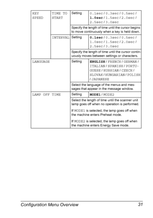 Page 43Configuration Menu Overview 31
KEY 
SPEEDTIME TO 
STARTSetting0.1sec / 0.3sec / 0.5sec / 
1.0sec / 1.5sec / 2.0sec / 
2.5sec / 3.0sec
Specify the length of time until the cursor begins 
to move continuously when a key is held down.
INTERVALSetting0.1sec / 0.3sec / 0.5sec / 
1.0sec / 1.5sec / 2.0sec / 
2.5sec / 3.0sec
Specify the length of time until the cursor contin-
uously moves between settings or characters.
LANGUAGESettingENGLISH / FRENCH / GERMAN / 
ITALIAN / SPANISH / PORTU-
GUESE
 / RUSSIAN /...