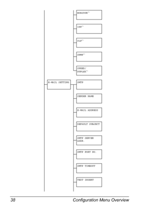 Page 50Configuration Menu Overview 38
BONJOUR*1
IPP*1
SLP*1
SNMP*1
SPEED/
DUPLEX*1
E-MAIL SETTING SMTP
SENDER NAME
E-MAIL ADDRESS
DEFAULT SUBJECT
SMTP SERVER 
ADDR.
SMTP PORT NO.
SMTP TIMEOUT
TEXT INSERT
Downloaded From ManualsPrinter.com Manuals 