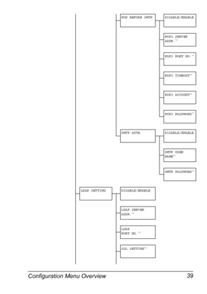 Page 51Configuration Menu Overview 39
POP BEFORE SMTP DISABLE/ENABLE
POP3 SERVER 
ADDR.
*2
POP3 PORT NO.*2
POP3 TIMEOUT*2
POP3 ACCOUNT*2
POP3 PASSWORD*2
SMTP AUTH. DISABLE/ENABLE
SMTP USER 
NAME
*3
SMTP PASSWORD*3
LDAP SETTING DISABLE/ENABLE
LDAP SERVER 
ADDR.
*4
LDAP 
PORT NO.*4
SSL SETTING*4
Downloaded From ManualsPrinter.com Manuals 