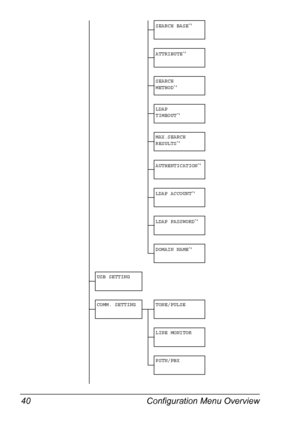 Page 52Configuration Menu Overview 40
SEARCH BASE*4
ATTRIBUTE*4
SEARCH 
METHOD*4
LDAP 
TIMEOUT*4
MAX.SEARCH 
RESULTS*4
AUTHENTICATION*4
LDAP ACCOUNT*4
LDAP PASSWORD*4
DOMAIN NAME*4
USB SETTING
COMM. SETTING TONE/PULSE
LINE MONITOR
PSTN/PBX
Downloaded From ManualsPrinter.com Manuals 