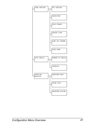 Page 53Configuration Menu Overview 41
USER SETTING PTT SETTING
DATE&TIME
DATE FORMAT
PRESET ZOOM
USER FAX NUMBER
USER NAME
AUTO REDIAL NUMBER OF REDIAL
INTERVAL
SUPPLIES 
REPLACETRANSFER BELT
FUSER UNIT
TRANSFER ROLLER
Downloaded From ManualsPrinter.com Manuals 