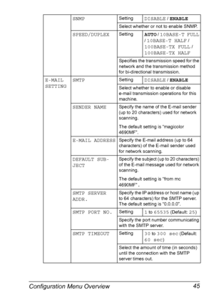 Page 57Configuration Menu Overview 45
SNMPSettingDISABLE / ENABLE
Select whether or not to enable SNMP.
SPEED/DUPLEXSettingAUTO / 10BASE-T FULL 
/ 
10BASE-T HALF / 
100BASE-TX FULL / 
100BASE-TX HALF
Specifies the transmission speed for the 
network and the transmission method 
for bi-directional transmission. 
E-MAIL 
SETTINGSMTPSettingDISABLE / ENABLE
Select whether to enable or disable 
e-mail transmission operations for this 
machine.
SENDER NAMESpecify the name of the E-mail sender 
(up to 20 characters)...