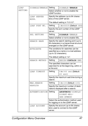 Page 59Configuration Menu Overview 47
LDAP 
SETTINGDISABLE/ENABLESettingDISABLE / ENABLE
Select whether or not to enable the 
LDAP function.
LDAP SERVER 
ADDR.Specify the address (up to 64 charac-
ters) of the LDAP server.
The default setting is “0.0.0.0”.
LDAP PORT NO.Setting1 to 65535 (Default: 389)
Specify the port number of the LDAP 
server.
SSL SETTINGSettingDISABLE / ENABLE
Select whether or not to enable SSL.
SEARCH BASESpecify the search starting point (up to 
64 characters) in a hierarchical structure...