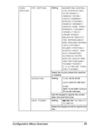 Page 61Configuration Menu Overview 49
USER 
SETTINGPTT SETTINGSettingARGENTINA / AUSTRA-
LIA
 / AUSTRIA / BEL-
GIUM
 / BRAZIL / 
CANADA / CHINA / 
CZECH / DENMARK / 
EUROPE / FINLAND / 
FRANCE / GERMANY / 
GREECE / HONG KONG / 
HUNGARY / IRELAND / 
ISRAEL / ITALY / 
JAPAN / KOREA / 
MALAYSIA / MEXICO / 
THE NETHERLANDS / 
NEW ZEALAND / NORWAY 
/ 
PHILIPPINES / 
POLAND / PORTUGAL / 
RUSSIA / SAUDI ARA-
BIA
 / SINGAPORE / 
SLOVAKIA / SOUTH 
AFRICA
 / SPAIN / SWE-
DEN
 / SWITZERLAND / 
TAIWAN / TURKEY / 
U.S.A /...