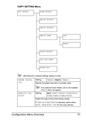 Page 63Configuration Menu Overview 51
COPY SETTING Menu
Manufacturer’s default settings appear in bold.
COPY SETTING PAPER PRIORITY
QUALITY PRIORITY
DENSITY PRIORITY
DENSITY LEVEL AUTO
MANUAL
OUTPUT PRIORITY
4IN1 COPY ORDER
DUPLEX COPY
PAPER PRIOR-
ITYSettingTRAY1 / TRAY2 / TRAY3
Specify the paper tray that is normally used.
If an optional lower feeder unit is not installed, 
TRAY3 does not appear.
QUALITY PRI-
ORITYSettingMIX / TEXT / PHOTO / FINE/MIX / 
FINE/TEXT / FINE/PHOTO
Select the type of document...