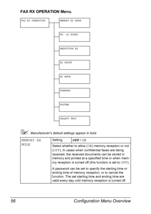 Page 68Configuration Menu Overview 56
FAX RX OPERATION Menu.
Manufacturers default settings appear in bold.
FAX RX OPERATION MEMORY RX MODE
NO. of RINGS
REDUCTION RX
RX PRINT
RX MODE
FORWARD
FOOTER
SELECT TRAY
MEMORY RX 
MODESettingOFF / ON
Select whether to allow (ON) memory reception or not 
(
OFF). In cases when confidential faxes are being 
received, the received documents can be stored in 
memory and printed at a specified time or when mem-
ory reception is turned off (this function is set to 
OFF).
A...