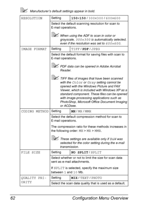 Page 74Configuration Menu Overview 62
Manufacturer’s default settings appear in bold.
RESOLUTIONSetting150×150 / 300×300 / 600×600
Select the default scanning resolution for scan to 
E-mail operations.
When using the ADF to scan in color or 
grayscale, 
300×300 is automatically selected, 
even if the resolution was set to 
600×600.
IMAGE FORMATSettingTIFF / PDF / JPEG
Select the default format for saving files with scan to 
E-mail operations.
PDF data can be opened in Adobe Acrobat 
Reader.
TIFF files of...