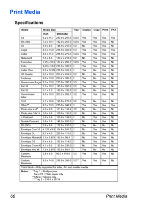 Page 78Print Media 66
Print Media
Specifications
Media Media Size Tray* Duplex Copy Print FAX
Inch Millimeter
A4 8.2 x 11.7 210.0 x 297.0 1/2/3 Yes Yes Yes Yes
B5 (JIS) 7.2 x 10.1 182.0 x 257.0 1/2/3 Yes Yes Yes No
A5 5.9 x 8.3 148.0 x 210.0 1/2 No Yes Yes No
Legal 8.5 x 14.0 215.9 x 355.6 1/3 Yes Yes Yes Yes
Letter 8.5 x 11.0 215.9 x 279.4 1/2/3 Yes Yes Yes Yes
Statement 5.5 x 8.5 139.7 x 215.9 1/2 No Yes Yes No
Executive 7.25 x 10.5 184.2 x 266.7 1/2/3 Yes Yes Yes No
Folio 8.25 x 13.0 210.0 x 330.0 1 Yes Yes...