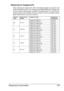 Page 171Replacing Consumables 159 Replacing an Imaging Unit
When replacing an imaging unit, refer to the following table. For optimum print 
quality and performance, use only approved KONICA MINOLTA imaging units 
for your specific machine type, as listed in the table below. You can find your 
machine type and the imaging unit part numbers on the consumables reorder 
label inside the front cover your machine.
Machine 
Ty p eMachine Parts 
NumberImaging Unit Type Imaging Unit 
Parts Number
AM
A0FD 011
Imaging...