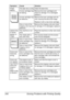 Page 252Solving Problems with Printing Quality 240
Image 
defects.The laser lens is dirty. Clean the laser lens.
A toner cartridge may 
be leaking.Remove the toner cartridges and 
check for damage. If it is damaged, 
replace it.
A toner cartridge may 
be defective.Remove the toner cartridge with the 
color causing the abnormal image.
Replace it with a new toner cartridge.
One or more of the 
imaging units may be 
defective.Remove the imaging units and check 
for damage. If it is damaged, replace it.
Lateral...