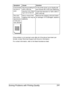 Page 253Solving Problems with Printing Quality 241
If the problem is not resolved, even after all of the above have been per-
formed, contact Technical Support with the error information.
For contact information, refer to the Need Assistance sheet.Line art does 
not print in 
color.The line art setting for 
2400 x 600 dpi 
requires Color Match-
ing to be turned off.In the printer driver, go to Quality tab 
and choose Off in the Color Matching.
Lower the resolution to 1200 x 600 or 
600 x 600 dpi.
The color 
has...