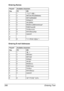 Page 278Entering Text 266
Entering Names
Entering E-mail Addresses
Keypad
KeyAvailable characters
[1] [A]
1 1 .,?¿!¡1-()@/:;_
2 2 ABC2abcÆÇàáâãäåæç
3 3 DEF3defÐèéêëð
4 4 GHI4ghiìíîï
5 5 JKL5jkl€£¢
6 6 MNO6mnoØŒñòóôõöøœº
7 7 PQRS7pqrsß$
8 8 TUV8tuvùúûü
9 9 WXYZ9wxyzÞýþ
0 0 (space)0
# # *+×÷=#%&[]{}\|µ^`~
Keypad
KeyAvailable characters
[1] [A]
11 .@_-1
2 2 ABC2abc
3 3 DEF3def
44 GHI4ghi
5 5 JKL5jkl
66 MNO6mno
7 7 PQRS7pqrs
88 TUV8tuv
9 9 WXYZ9wxyz
0 0 (space)0
# # +&/*=!?()%[]^`´{}|~$,:
Downloaded From...